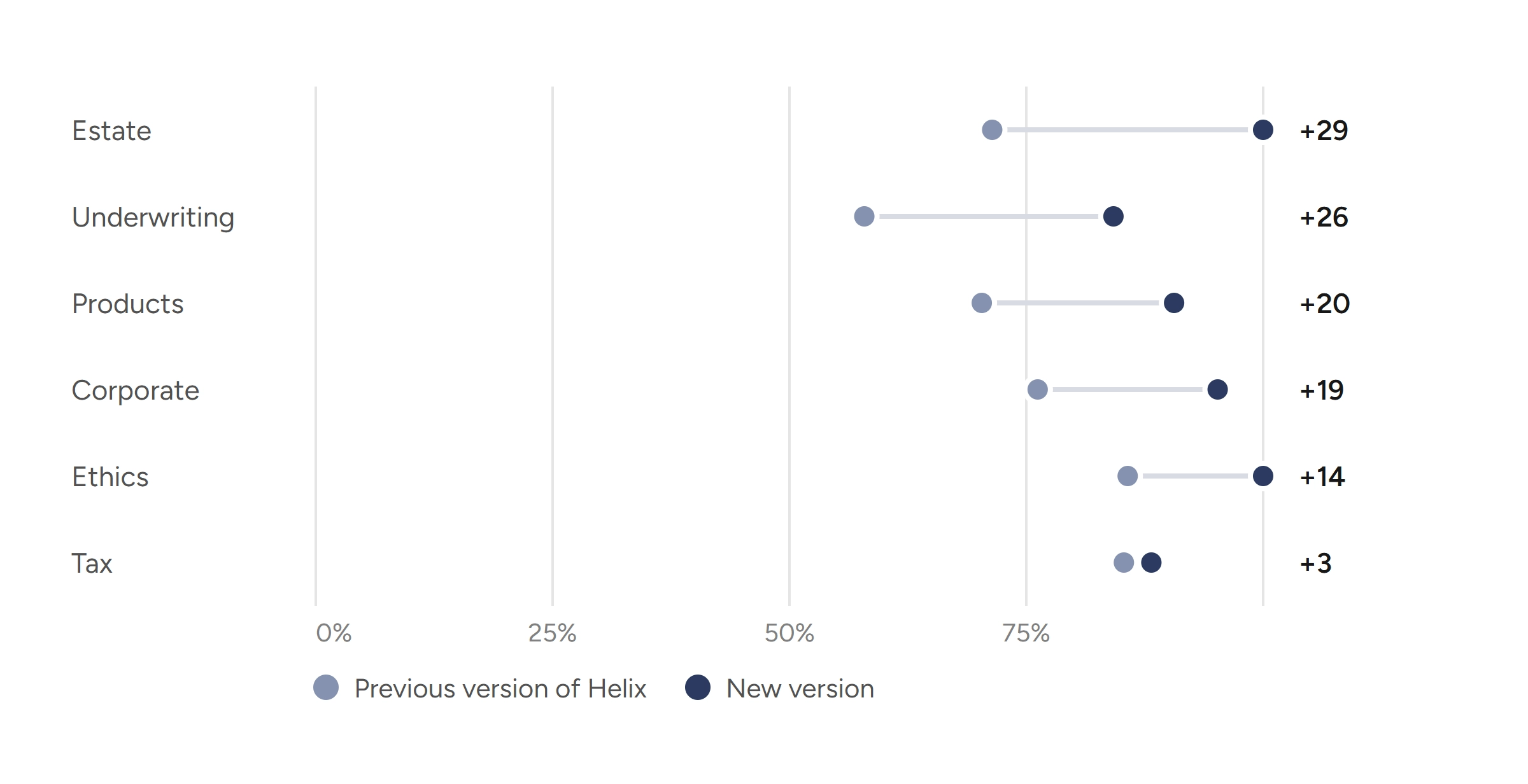 Six subjects, each showing the previous version of Helix and the new version as two dots joined by a line, with the gain in percentage points at the right. Estate gains 29 points and reaches the top of the scale. Underwriting gains 26. Products gains 20. Corporate gains 19. Ethics gains 14 and reaches the top of the scale. Tax gains 3.