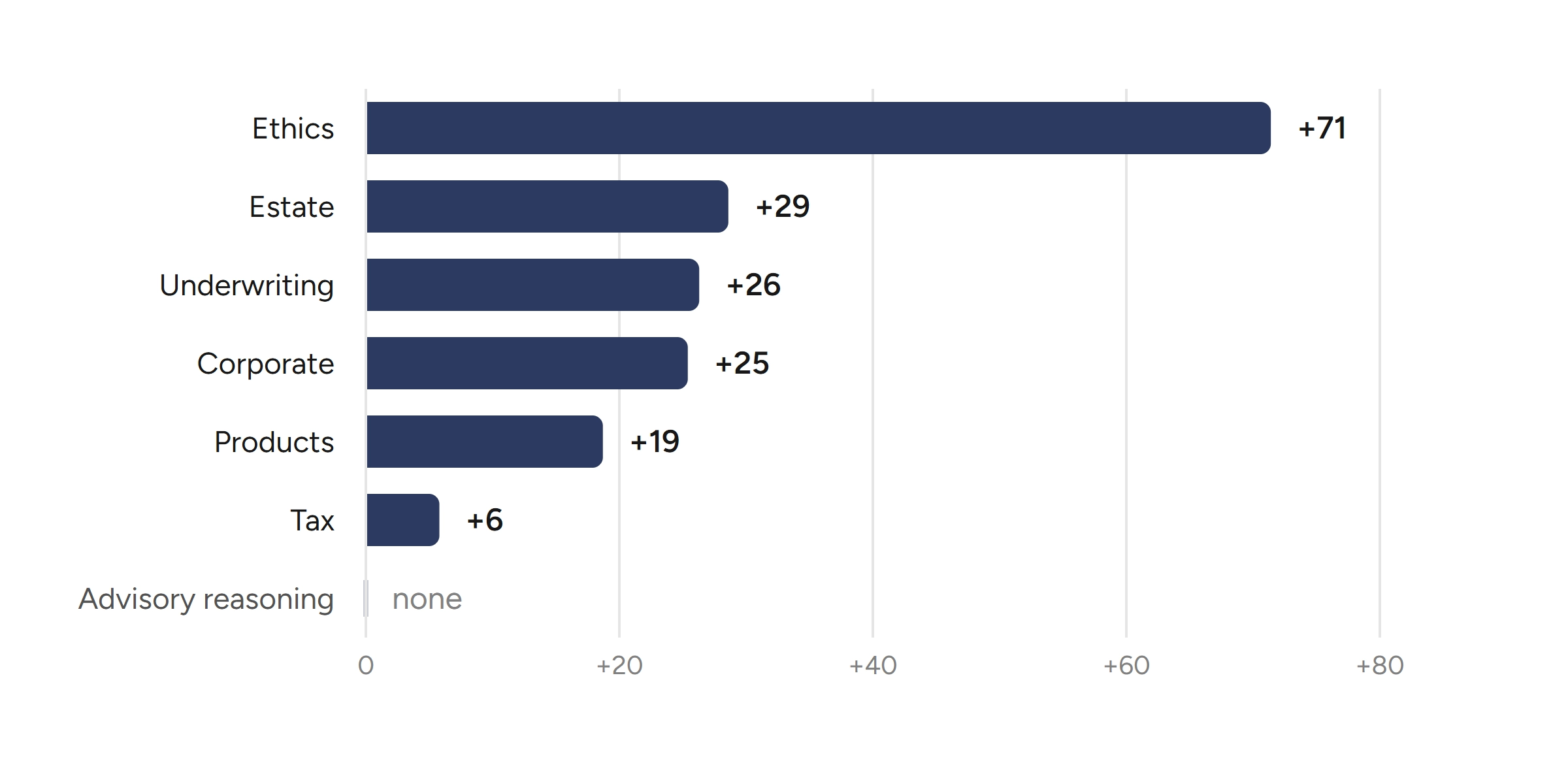 Seven subjects, each a horizontal bar showing the coverage DNA’s reference library adds to the new version of Helix in percentage points. Ethics gains 71 points and reaches the top of the scale. Estate gains 29 and reaches the top of the scale. Underwriting gains 26. Corporate gains 25. Products gains 19. Tax gains 6. Advisory reasoning gains none at all, and its row is drawn flat: no passage in the library answers those questions, so there is nothing for the library to add.
