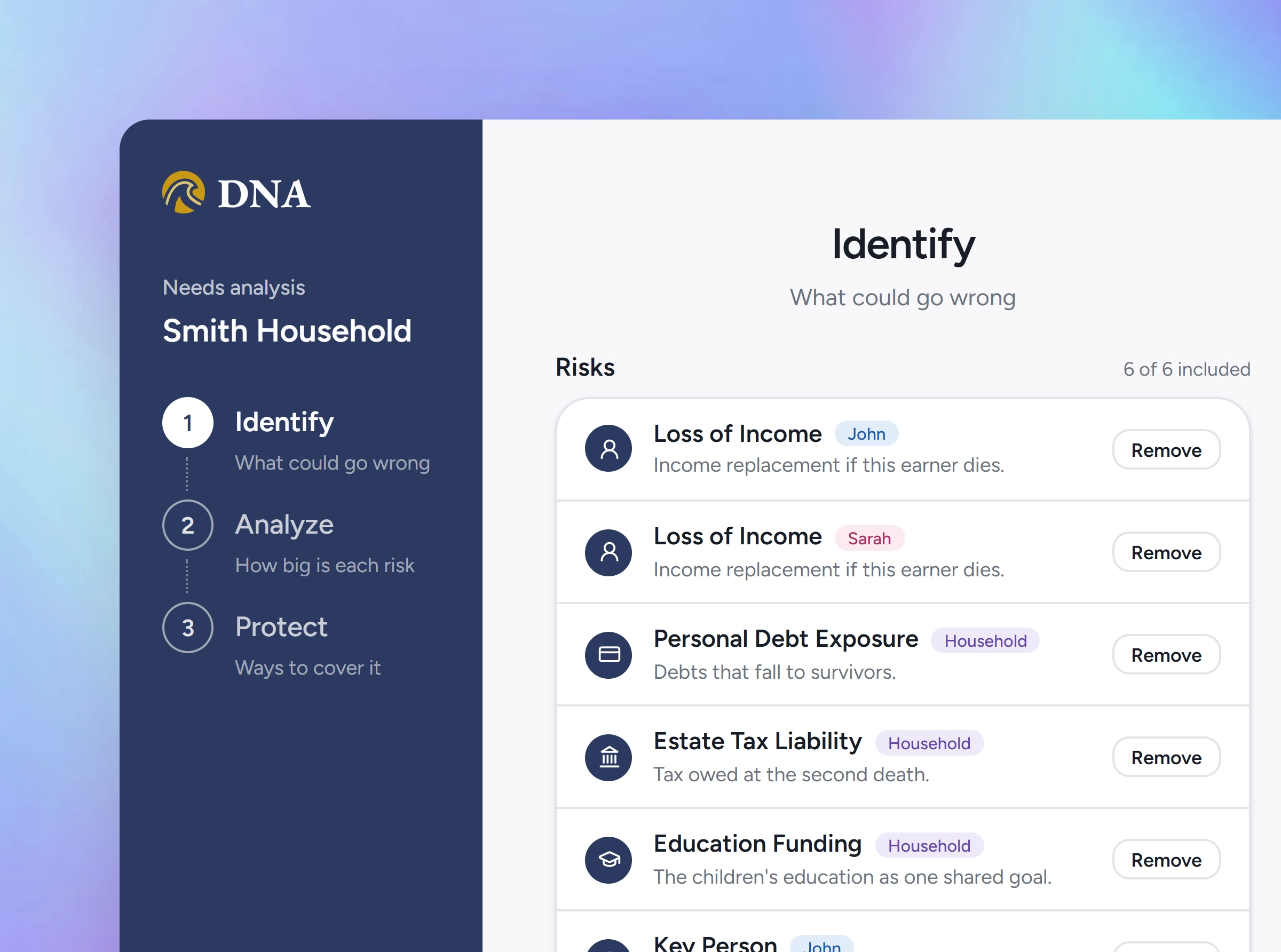 Step 1 of a needs analysis for the Smith household. A navy panel lists the three steps: Identify, what could go wrong; Analyze, how big is each risk; and Protect, ways to cover it, with Identify current. Beside it are the risks DNA proposed, each naming the person or the household it applies to and carrying a Remove button: Loss of Income for John, Loss of Income for Sarah, Personal Debt Exposure, Estate Tax Liability, Education Funding, and Key Person.